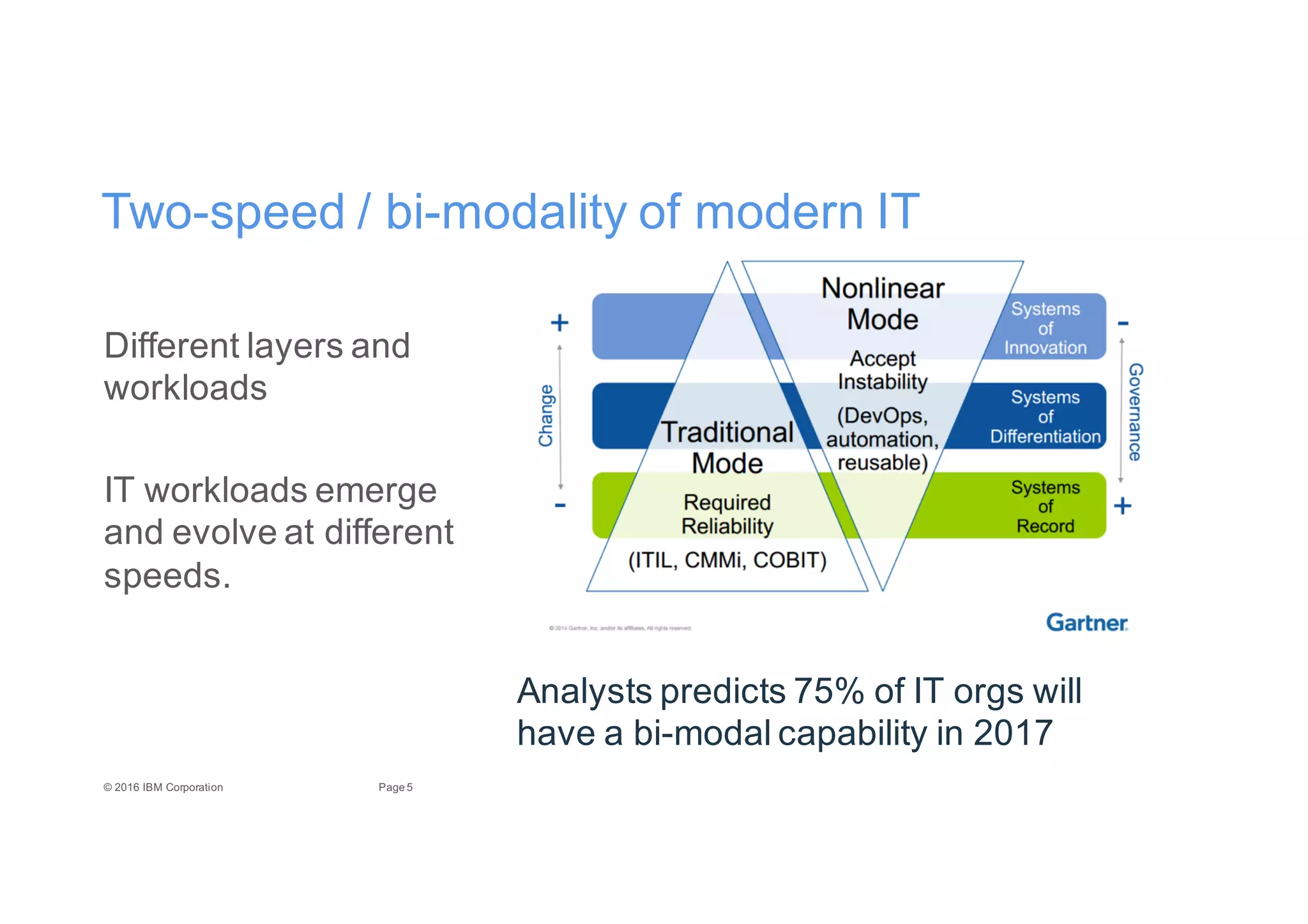 5Page©"2016"IBM"Corporation
TwoEspeed"/"biEmodality"of"modern"IT
Different"layers"and"
workloads
IT"workloads"emerge"
and"evolve"at"different"
speeds.
Analysts"predicts"75%"of"IT"orgs"will"
have"a"biEmodal"capability"in"2017
 