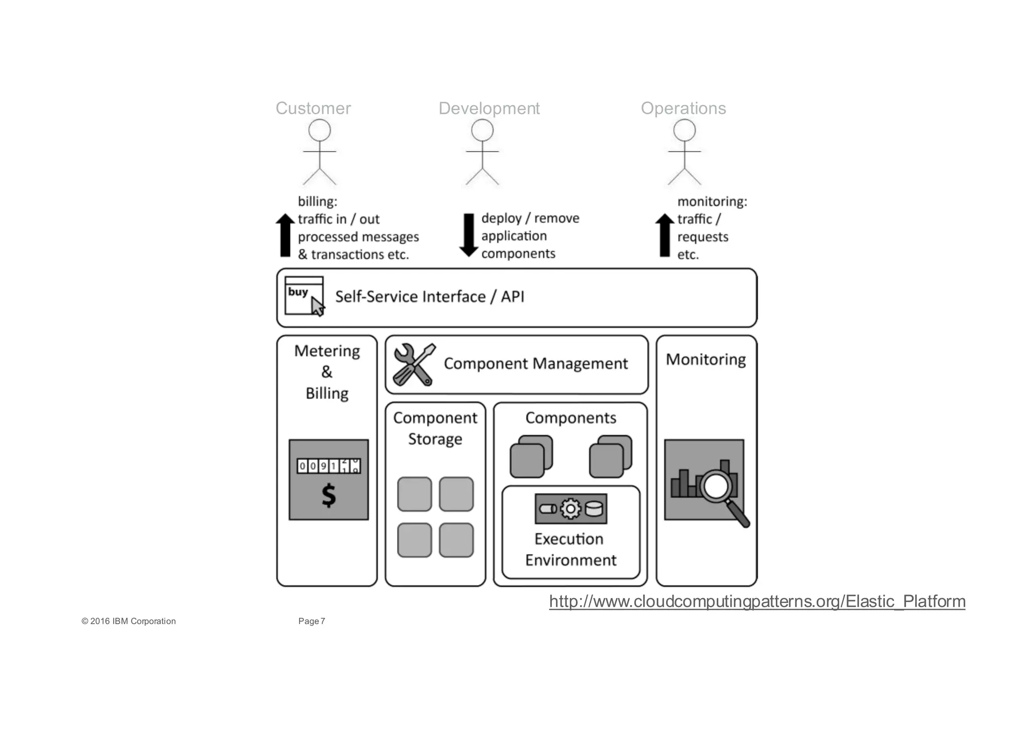 7Page©"2016"IBM"Corporation
http://www.cloudcomputingpatterns.org/Elastic_Platform
Customer Development Operations
 