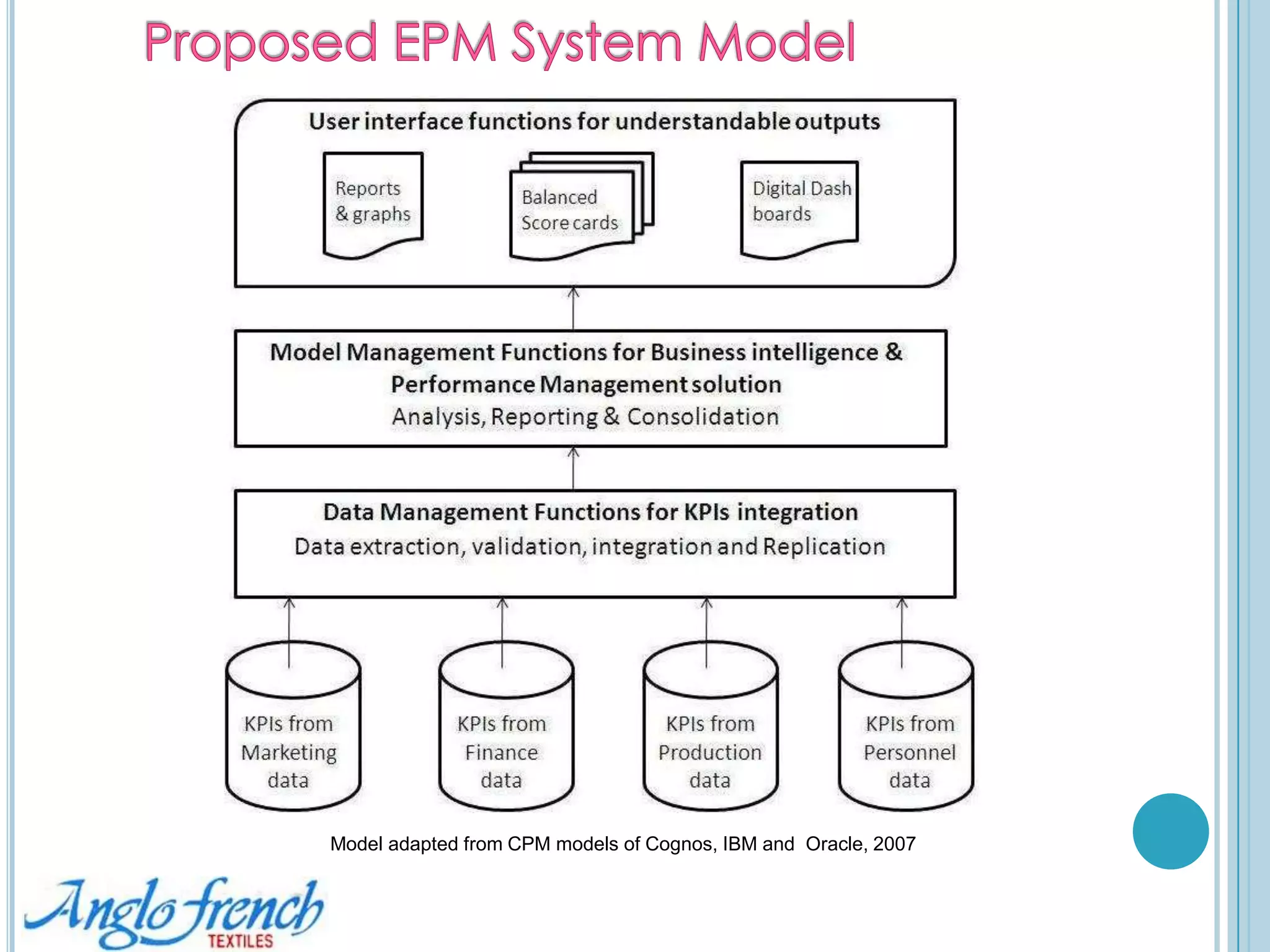 Inconsistency and redundancyProblems in the existing systemData redundancy and inconsistencyData available in operational/ transactional level are not integrated.Non-availability of compact dataLarge volumes of data with high levels of detail and low levels of granularitySystem does not support unstructured decision-making.Requires large processing time and effort