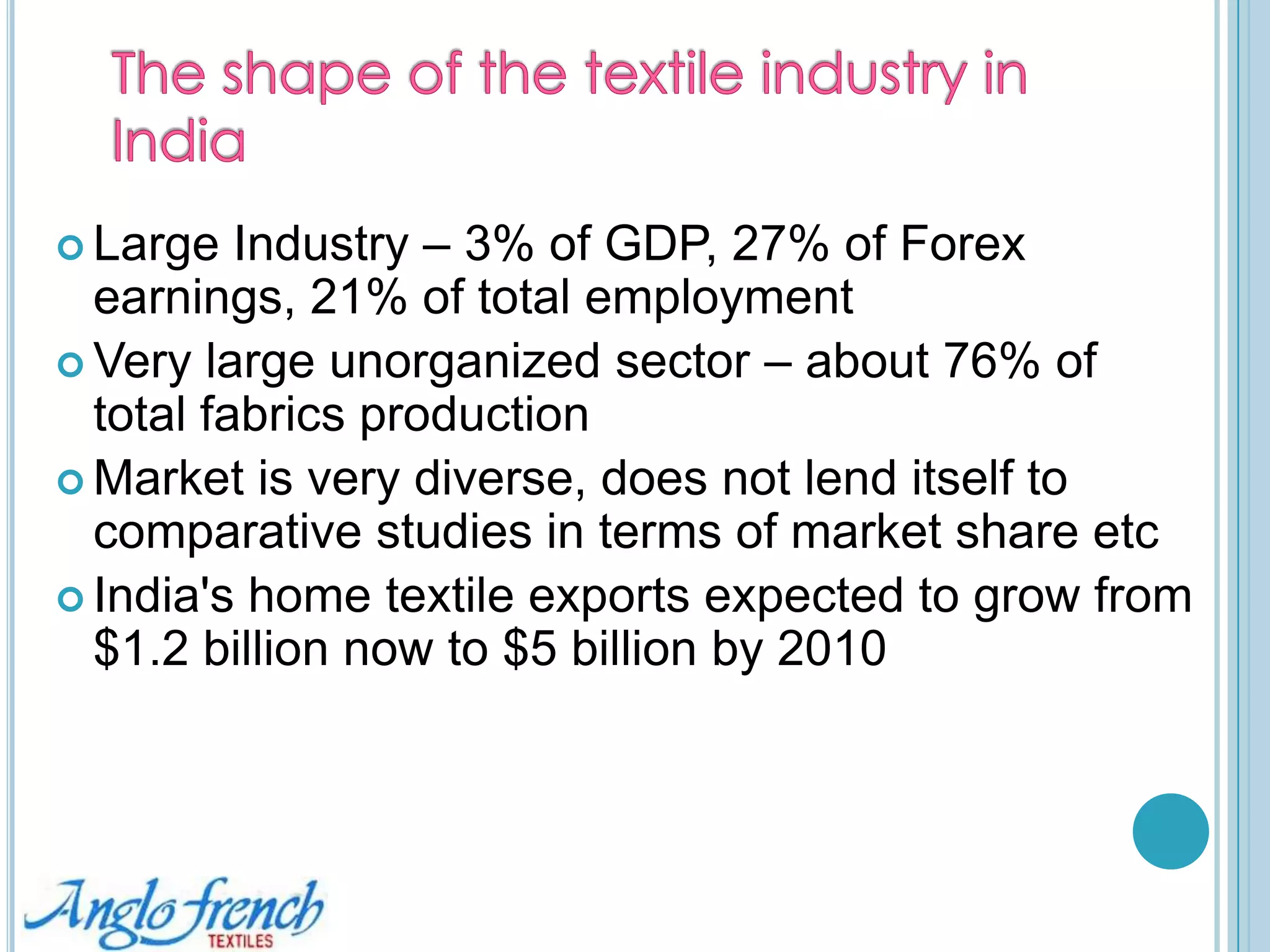 The shape of the textile industry in IndiaLarge Industry – 3% of GDP, 27% of Forex earnings, 21% of total employmentVery large unorganized sector – about 76% of total fabrics productionMarket is very diverse, does not lend itself to comparative studies in terms of market share etcIndia&apos;s home textile exports expected to grow from $1.2 billion now to $5 billion by 2010