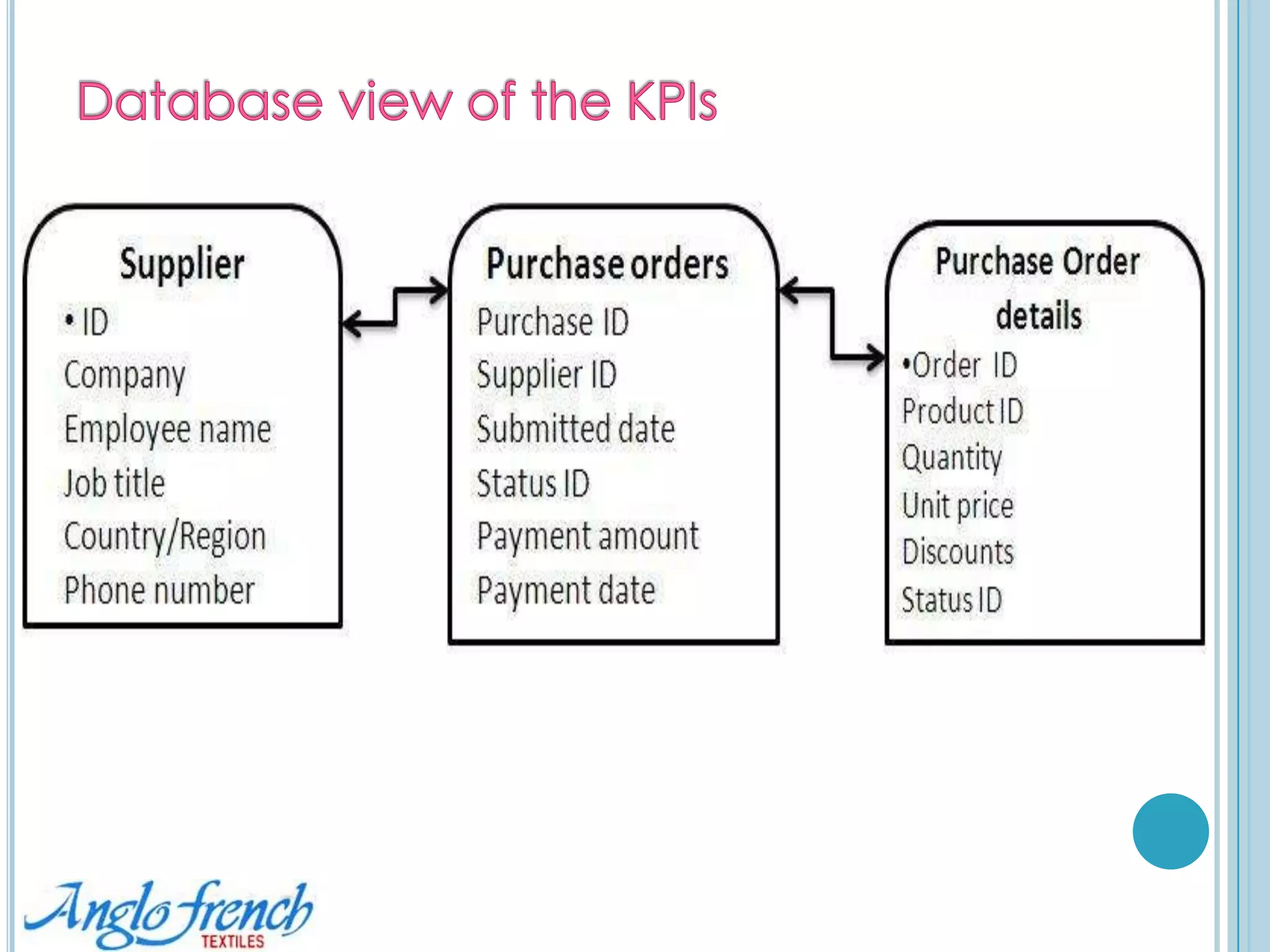 Benefits Need for the project…Need for an Enterprise Performance Management System to provide information support for unstructured decision making and strategic planningNeed for well defined Key Performance Indicators KPIs Need for well established metrics for the evaluation of KPIsStatistical and graphical reports to identify patterns and trendsare needed