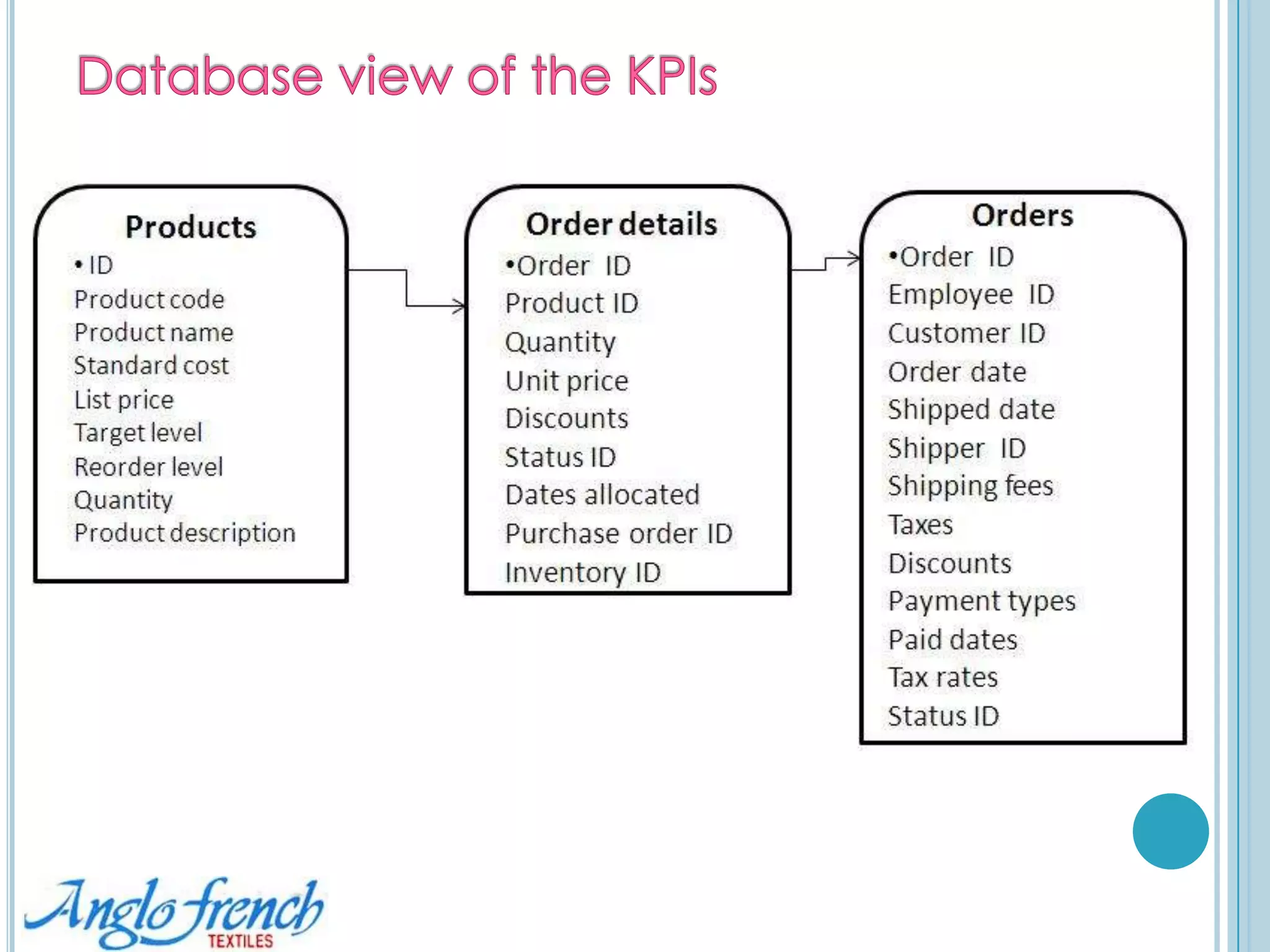 Scope of the project…Identify the KPIs in the organization, by analyzing various information and to suggest solutionDevelop an enterprise performance management system (EPM) model in order to aid managers in making quick decision in each department of the organization