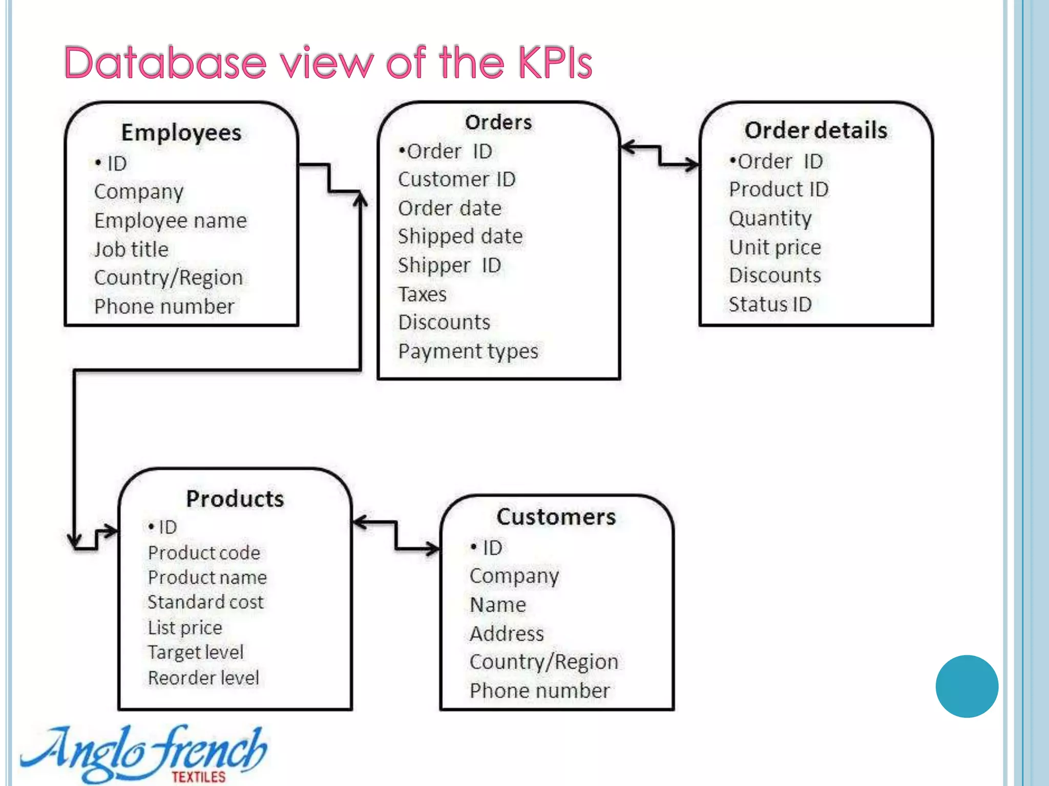 Proposed EPM System Model Model adapted from CPM models of Cognos, IBM and  Oracle, 2007