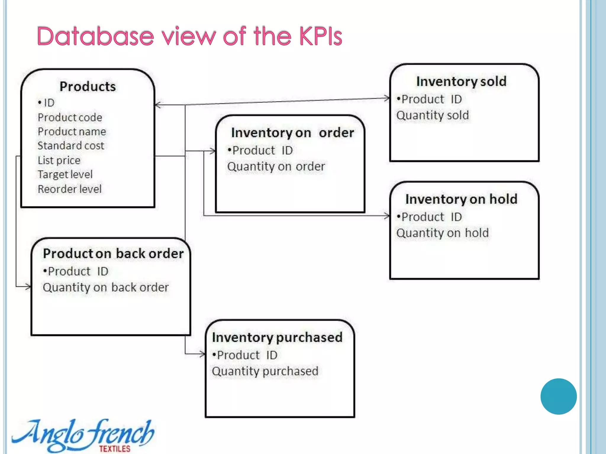 Benefits of the proposed systemFocus on the leading metricsData integrityVisualization tools for navigatingSecuring a continuum of homogeneous and aligned informationAddress the full scope of the business