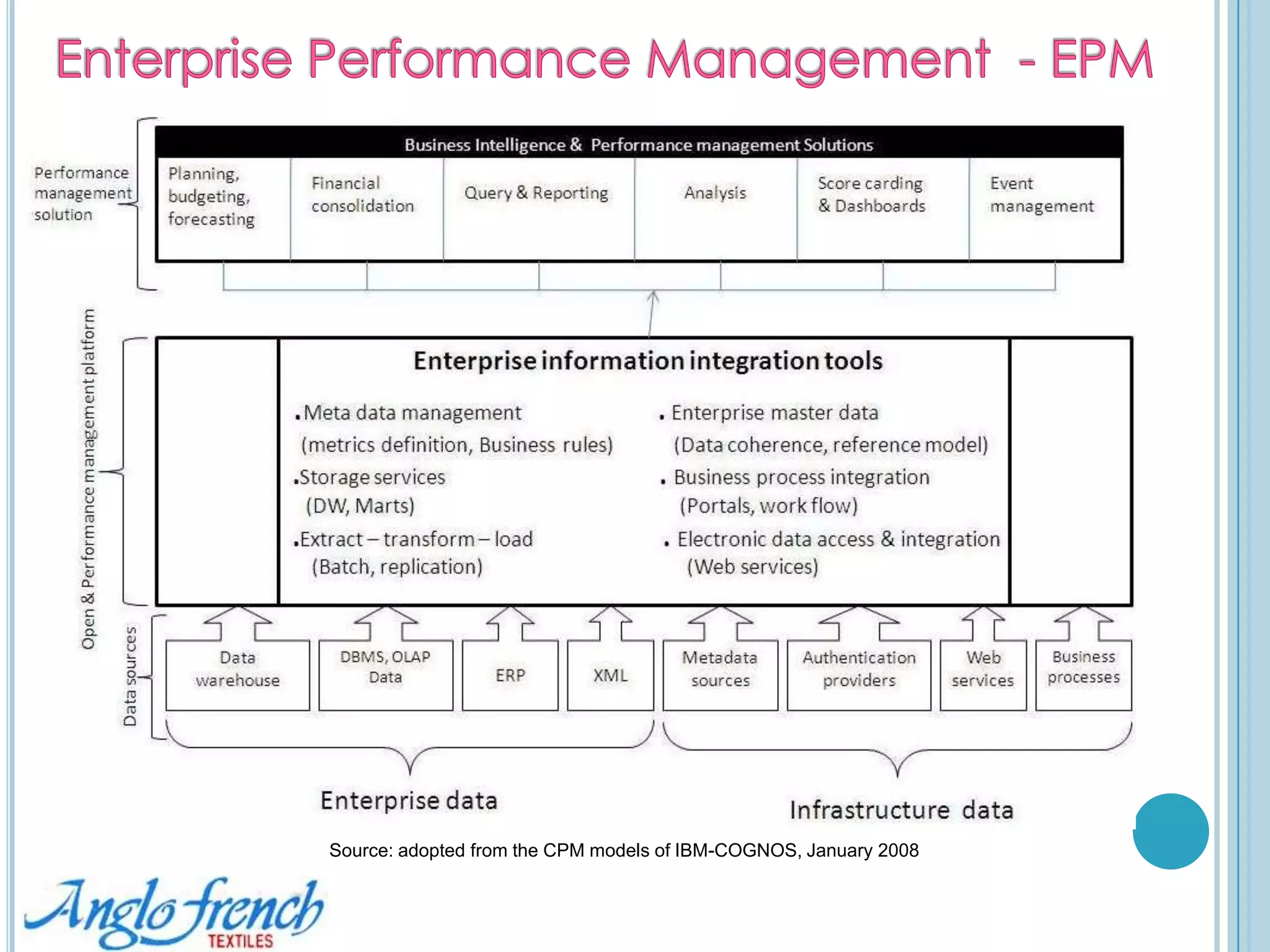 Enterprise Performance Management System – EPM Overview 