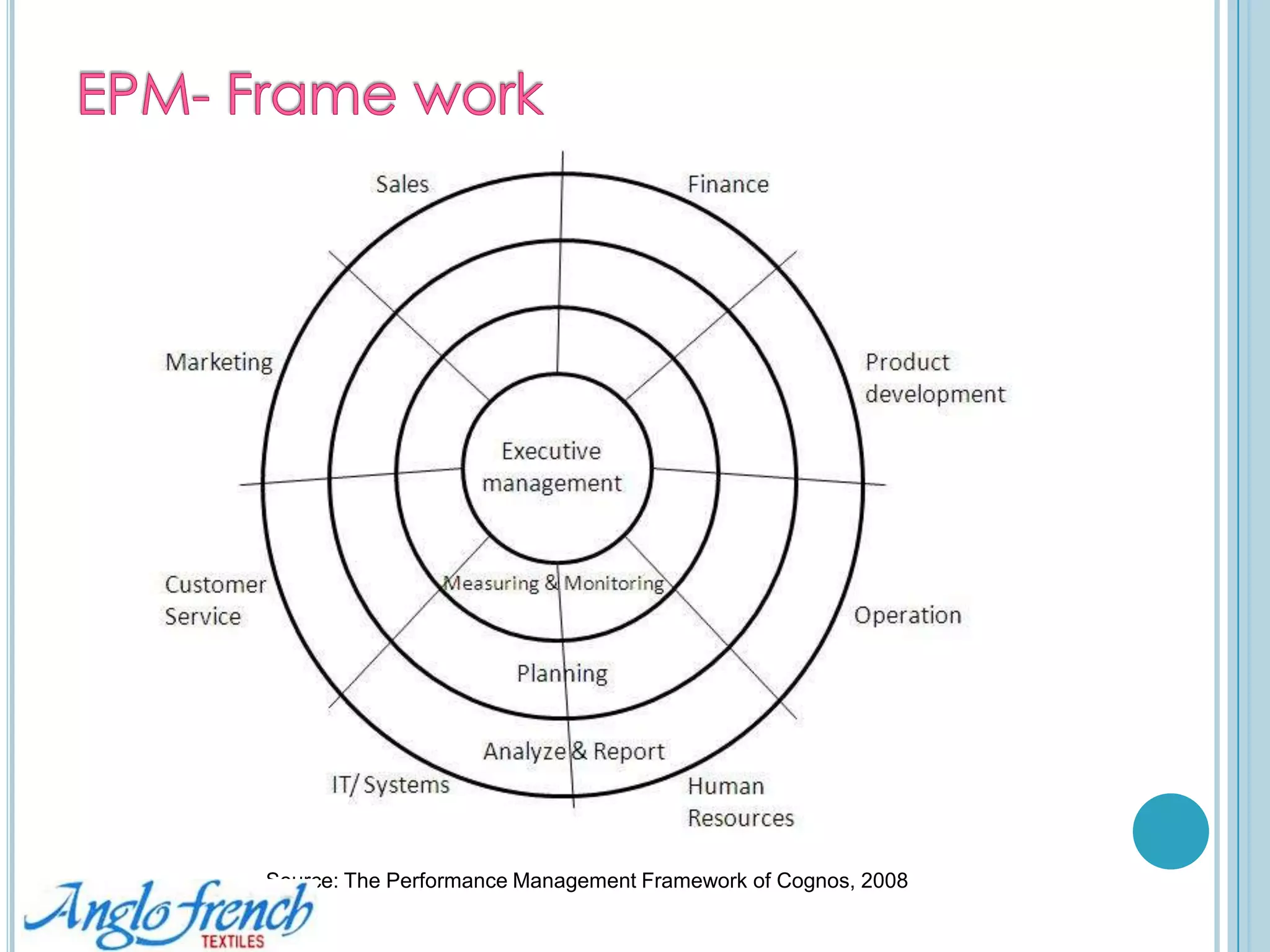 Enterprise Performance Management  - EPMSource: adopted from the CPM models of IBM-COGNOS, January 2008