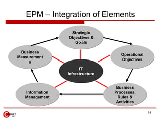 EPM – Integration of Elements Strategic Objectives & Goals Operational Objectives Business Measurements Business Processes...