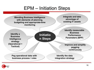 EPM – Initiation Steps Initiation Steps Blending Business Intelligence with elements of planning, budgeting and appropriat...