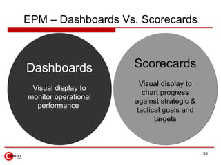 EPM – Dashboards Vs. Scorecards Dashboards Visual display to monitor operational performance  Scorecards Visual display to...