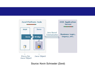 Source: Kevin Schroeder (Zend)
 