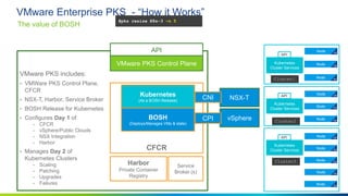 Confidential │ ©2019 VMware, Inc. 1313Confidential │ ©2018 VMware, Inc.
IaaS
Node
Node
Kubernetes
Cluster Services
API
Cluster3
NSX-T
vSphere
VMware PKS includes:
• VMWare PKS Control Plane,
CFCR
• NSX-T, Harbor, Service Broker
• BOSH Release for Kubernetes
• Configures Day 1 of
- CFCR
- vSphere/Public Clouds
- NSX Integration
- Harbor
• Manages Day 2 of
Kubernetes Clusters
- Scaling
- Patching
- Upgrades
- Failures
CFCR
Kubernetes
(As a BOSH Release)
BOSH
(Deploys/Manages VMs & state)
CPI
CNI
Harbor
Private Container
Registry
The value of BOSH
VMware Enterprise PKS - “How it Works”
Node
Node
Node
Kubernetes
Cluster Services
API
Node
Node
Node
Kubernetes
Cluster Services
API
Node
Cluster1
Cluster2
Service
Broker (s)
API
#pks create-cluster K8s-1 -n 3#pks create-cluster K8s-2 -n 3#pks create-cluster K8s-3 -n 3#pks resize K8s-3 –n 5
VMware PKS Control Plane
VM
VM
VM
VM
VM
VM
VM
VM
VM
Node
Node
Kubernetes
Cluster Services
API
Cluster3 Node
Node
Node
VM
VM
VM
VM
VM
 