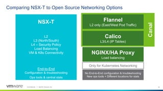 Confidential │ ©2019 VMware, Inc. 1616Confidential │ ©2018 VMware, Inc.
Canal
Comparing NSX-T to Open Source Networking Options
L2
L3 (North/South)
L4 – Security Policy
Load Balancing
VM & K8s Connectivity
End-to-End
Configuration & troubleshooting
Ops tools & central stats
Flannel
L2 only (East/West Pod Traffic)
Calico
L3/L4 (IP Tables)
NGINX/HA Proxy
Load balancing
No End-to-End configuration & troubleshooting
New ops tools + Different locations for stats
NSX-T
Only for Kubernetes Networking
 