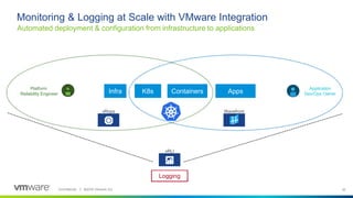 Confidential │ ©2019 VMware, Inc. 2222Confidential │ ©2018 VMware, Inc.
Automated deployment & configuration from infrastructure to applications
Monitoring & Logging at Scale with VMware Integration
Infra K8s Containers Apps
Application
Dev/Ops Owner
Platform
Reliability Engineer
vRLI
vRops Wavefront
 