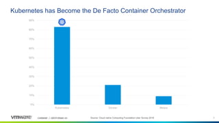 Confidential │ ©2019 VMware, Inc. 33Confidential │ ©2018 VMware, Inc.
Kubernetes has Become the De Facto Container Orchestrator
Source: Cloud native Computing Foundation User Survey 2018
0%
10%
20%
30%
40%
50%
60%
70%
80%
90%
Kubernetes Docker Mesos
 