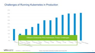 Confidential │ ©2019 VMware, Inc. 44Confidential │ ©2018 VMware, Inc.
Challenges of Running Kubernetes in Production
Source: Cloud native Computing Foundation User Survey 2018
0%
5%
10%
15%
20%
25%
30%
35%
40%
45%
VMware Enterprise PKS Addresses These Challenges
 