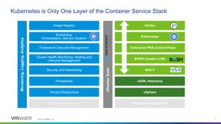 ©2019 VMware, Inc. 7
Kubernetes is Only One Layer of the Container Service Stack
Image Registry
Framework Lifecycle Management
Security and Networking
Persistence
Virtual Infrastructure
Physical Infrastructure
Monitoring,Logging,Analytics
Cluster Health Monitoring, Healing and
Lifecycle Management
Scheduling,
Orchestration, Service Creation
vSAN, Hatchway
vSphere
Physical Infrastructure
NSX-T
Enterprise PKS Control Plane
BOSH (cluster LCM)
Kubernetes
Harbor
vRealizeSuite
 