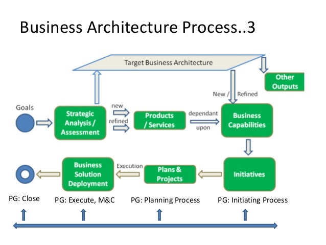 Dundon Plumbing And Heating: Business Process Heat Map