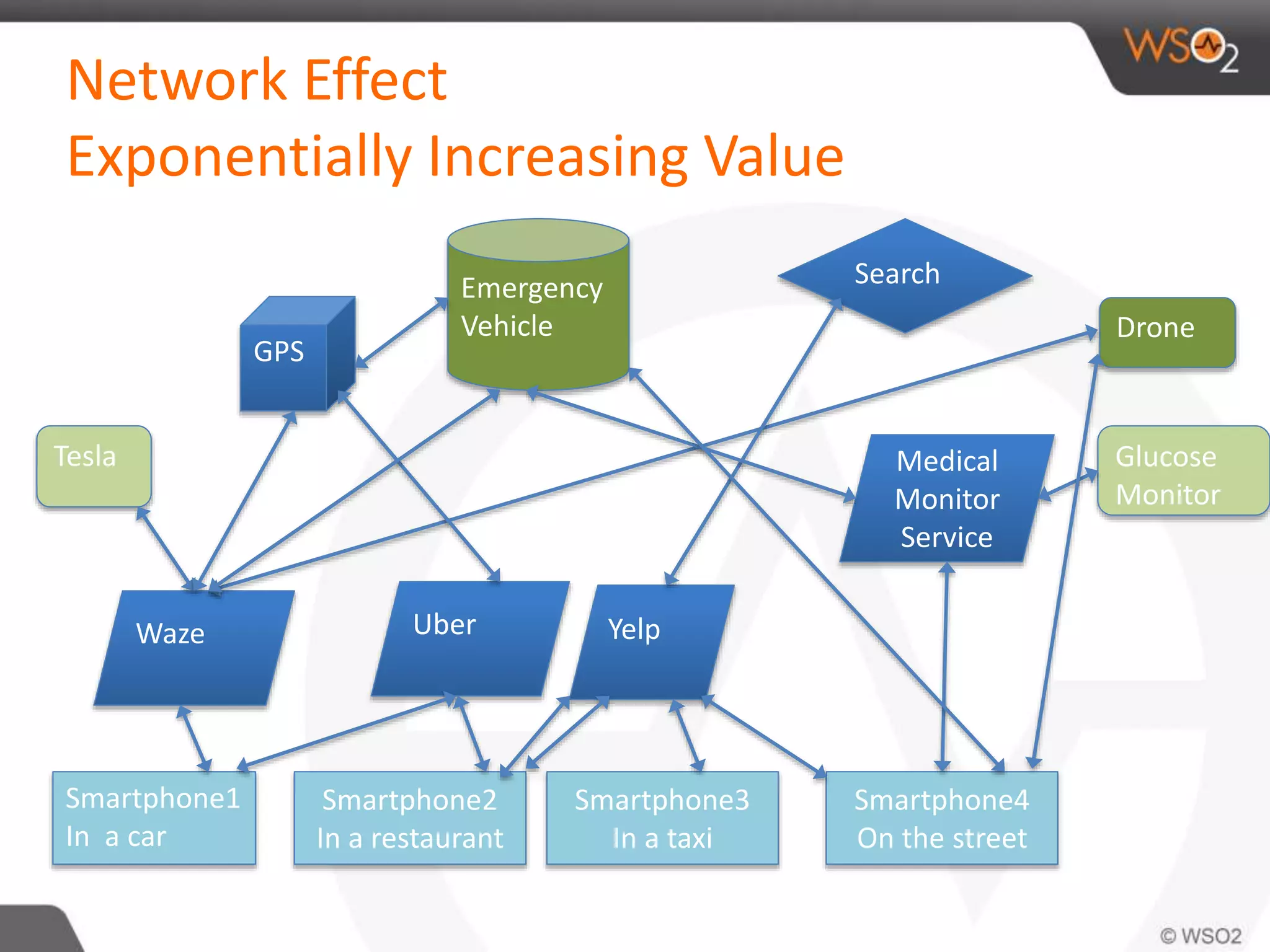 Network Effect 
Exponentially Increasing Value 
Drone 
Tesla Glucose 
Waze Uber Yelp 
Smartphone1 
In a car 
Smartphone2 
In a restaurant 
Medical 
Monitor 
Service 
Smartphone4 
On the street 
Smartphone3 
In a taxi 
Monitor 
GPS 
Emergency 
Vehicle 
Search 
 