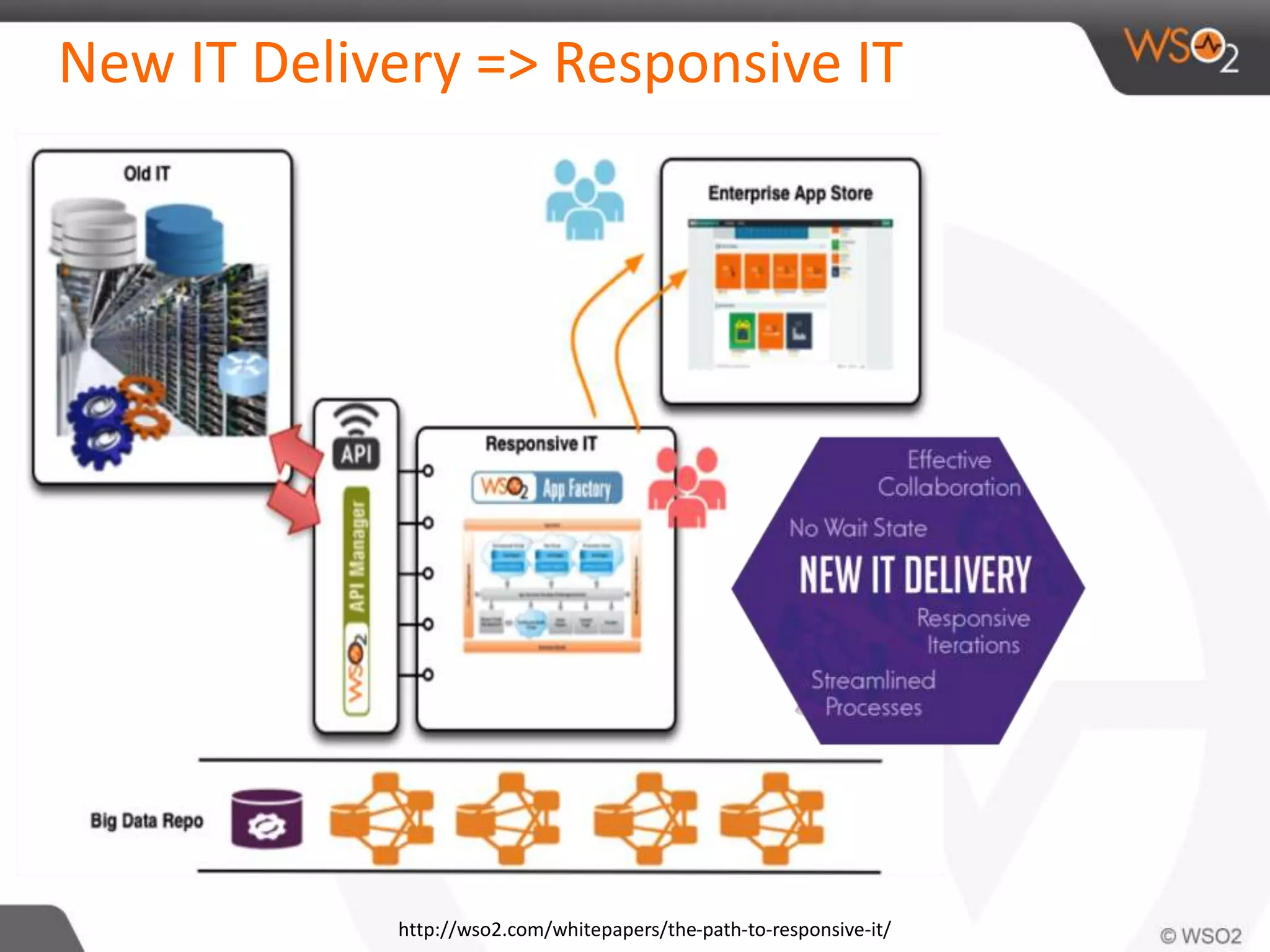 New IT Delivery => Responsive IT 
http://wso2.com/whitepapers/the-path-to-responsive-it/ 
 