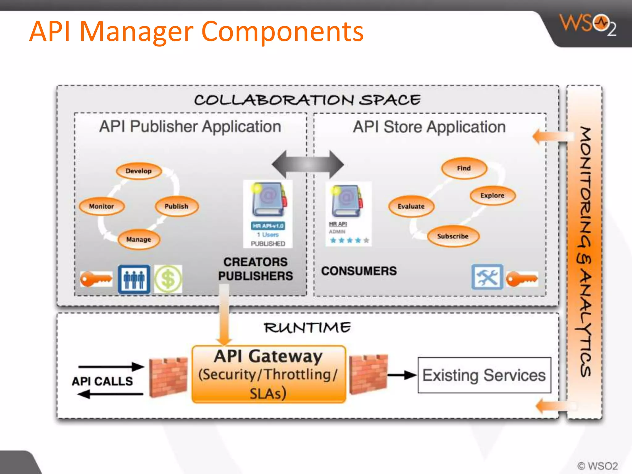 API Manager Components 
 