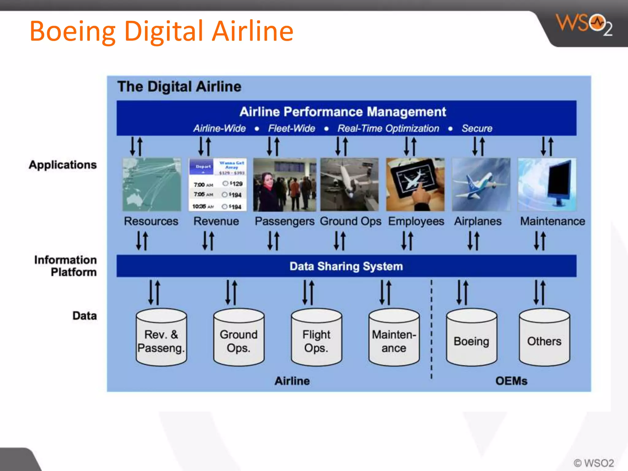 Boeing Digital Airline 
 