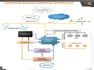 Connected Business Reference Architecture 
 
