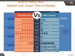 Why so many PaaS? 
Bottom Line: Faster Time to Market 
Cost 
$$$$$$$$$$$$$$$$$$$$$$$ SAVED! 
Before - software development is 
costly, risky and slow process 
o Do tests on early versions of software to determine loads 
© WSO2 2014 
from customers 
o Plan demand expectation and hardware required 
o Acquire hardware and networking equipment for a time 
period including additional hardware for failures and 
expected peak periods 
Time 
o Find space for hardware, plan network integration plan, rule 
changes in switches, routers, update configuration 
management, outages for upgrades and changes 
o Test hardware and network with software to insure it works 
o Understand failure modes, when to scale, runbooks for 
different scenarios, train people in operation and what to do 
in different scenarios. Write scripts to detect scenarios and 
provide needed information in failures. 
Cost 
o Write or acquire management tools, put in instrumentation in 
hardware. 
o Plan for upgrade strategies, outages and SLA measurements, 
backup policies. 
o Beta customers 
o Go Live 
Now – cheaper, faster, less risky 
o Choose IaaS vendor 
o Choose PaaS platform 
o Write some runbooks for different scenarios, 
train people in PaaS operation 
o Deploy software 
o Beta customers 
o Go live 
SAVED! 
0% 10% 20% 30% 40% 50% 60% 70% 80% 90% 100% 
Time 
Development 
Test/Deployment 
Operations 
 