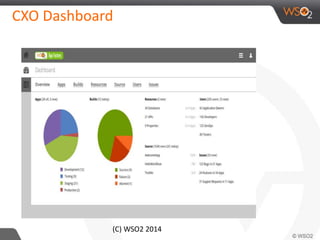 CXO Dashboard 
(C) WSO2 2014 
 