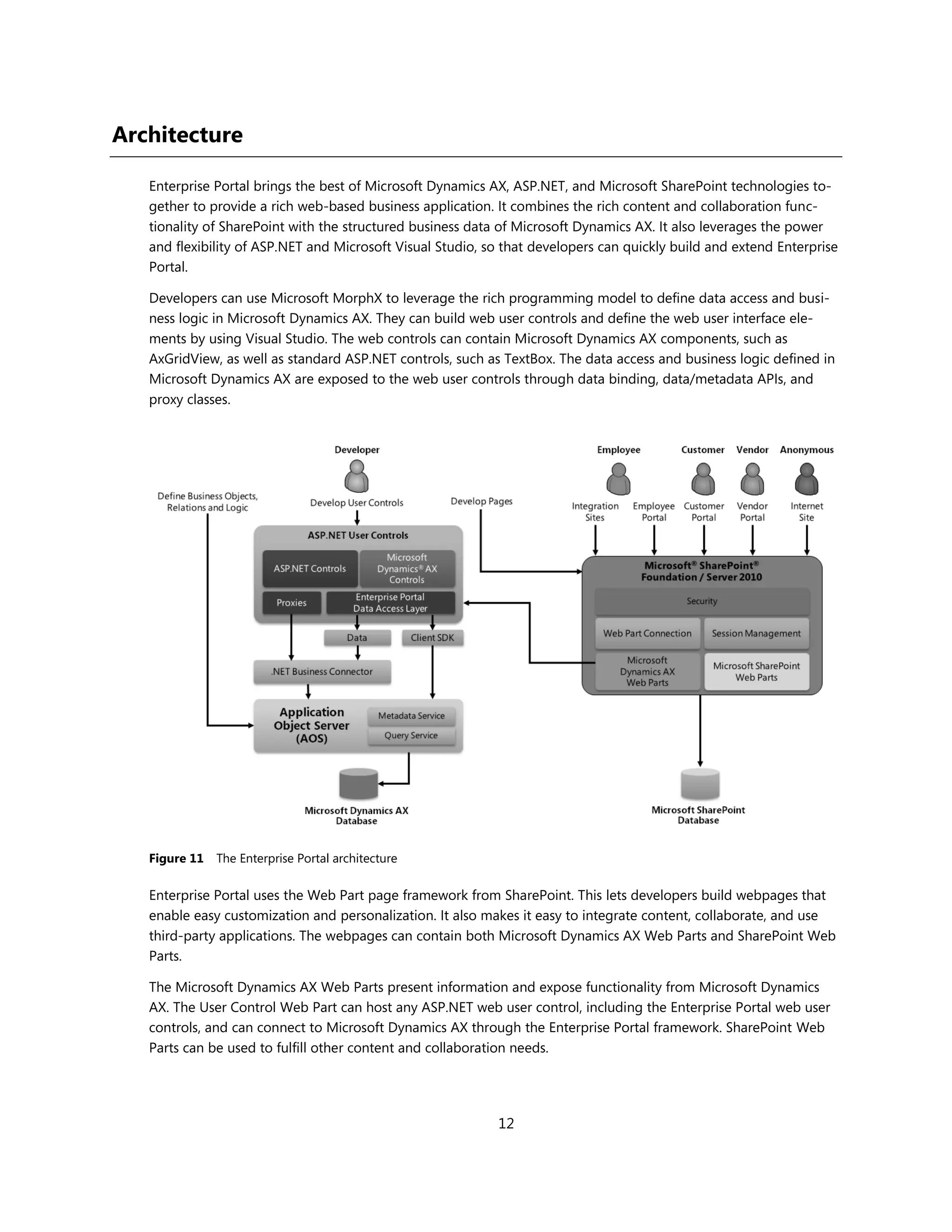 Architecture

   Enterprise Portal brings the best of Microsoft Dynamics AX, ASP.NET, and Microsoft SharePoint technologies to-
   gether to provide a rich web-based business application. It combines the rich content and collaboration func-
   tionality of SharePoint with the structured business data of Microsoft Dynamics AX. It also leverages the power
   and flexibility of ASP.NET and Microsoft Visual Studio, so that developers can quickly build and extend Enterprise
   Portal.

   Developers can use Microsoft MorphX to leverage the rich programming model to define data access and busi-
   ness logic in Microsoft Dynamics AX. They can build web user controls and define the web user interface ele-
   ments by using Visual Studio. The web controls can contain Microsoft Dynamics AX components, such as
   AxGridView, as well as standard ASP.NET controls, such as TextBox. The data access and business logic defined in
   Microsoft Dynamics AX are exposed to the web user controls through data binding, data/metadata APIs, and
   proxy classes.




   Figure 11   The Enterprise Portal architecture

   Enterprise Portal uses the Web Part page framework from SharePoint. This lets developers build webpages that
   enable easy customization and personalization. It also makes it easy to integrate content, collaborate, and use
   third-party applications. The webpages can contain both Microsoft Dynamics AX Web Parts and SharePoint Web
   Parts.

   The Microsoft Dynamics AX Web Parts present information and expose functionality from Microsoft Dynamics
   AX. The User Control Web Part can host any ASP.NET web user control, including the Enterprise Portal web user
   controls, and can connect to Microsoft Dynamics AX through the Enterprise Portal framework. SharePoint Web
   Parts can be used to fulfill other content and collaboration needs.




                                                            12
 