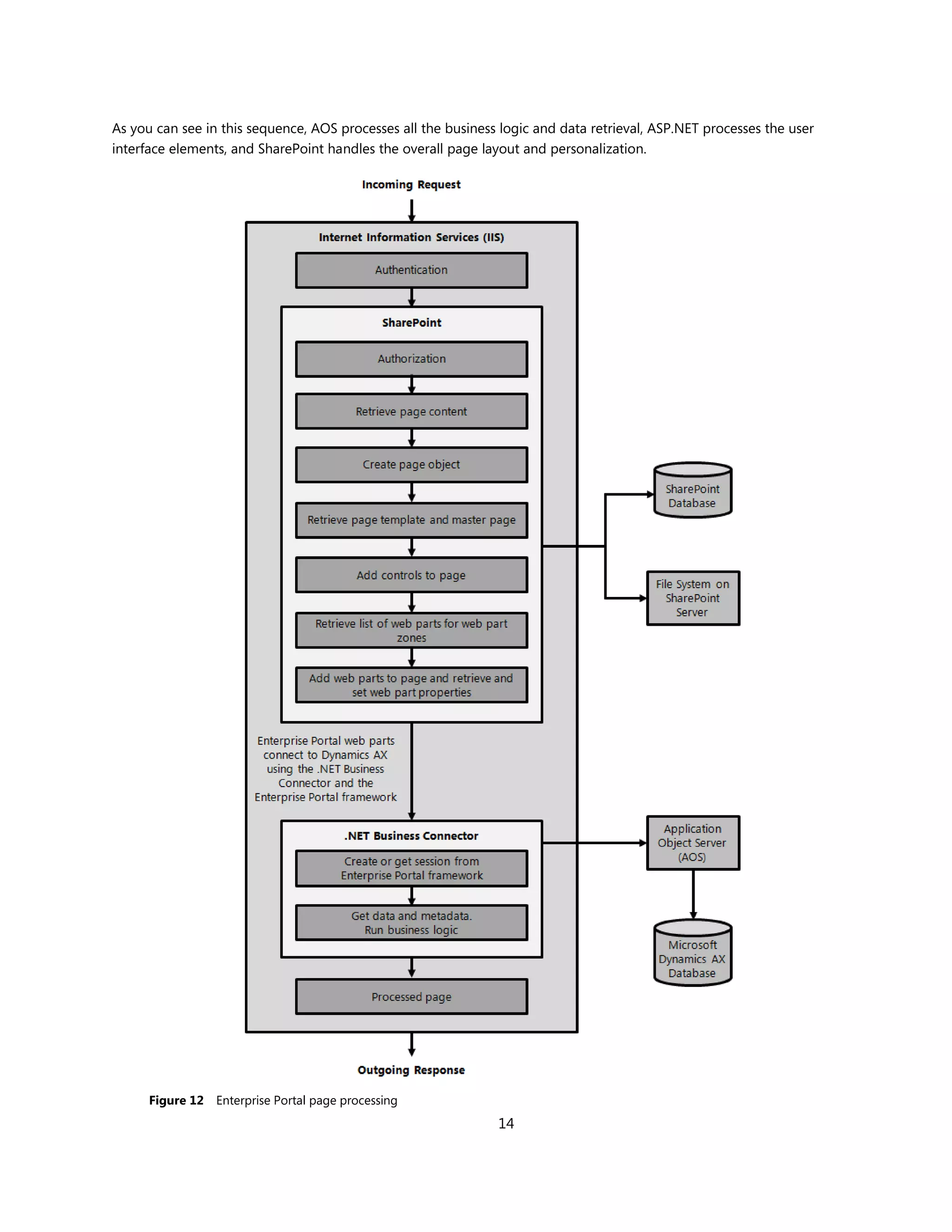 As you can see in this sequence, AOS processes all the business logic and data retrieval, ASP.NET processes the user
interface elements, and SharePoint handles the overall page layout and personalization.




      Figure 12 Enterprise Portal page processing
                                                               14
 