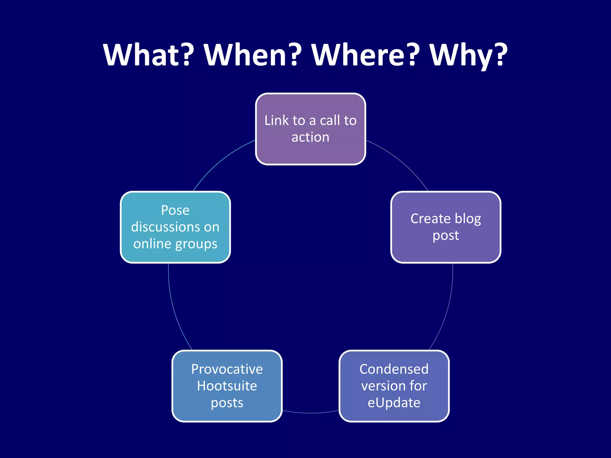 What? When? Where? Why? 
Link to a call to 
action 
Create blog 
post 
Condensed 
version for 
eUpdate 
Provocative 
Hootsuite 
posts 
Pose 
discussions on 
online groups 
 