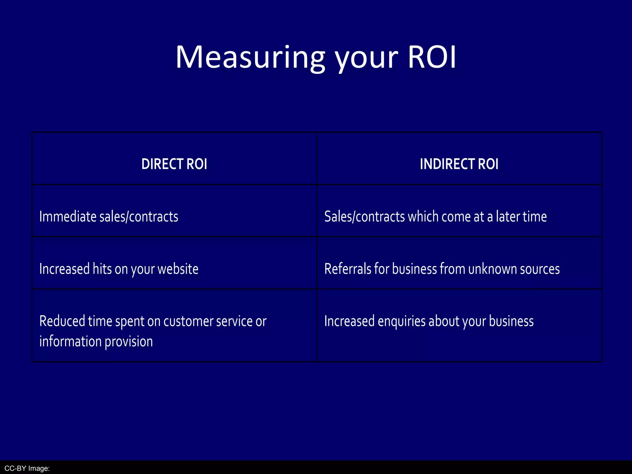 Measuring your ROI 
CC-BY Image: 
DIRECT ROI INDIRECT ROI 
Immediate sales/contracts Sales/contracts which come at a later time 
Increased hits on your website Referrals for business from unknown sources 
Reduced time spent on customer service or 
information provision 
Increased enquiries about your business 
 