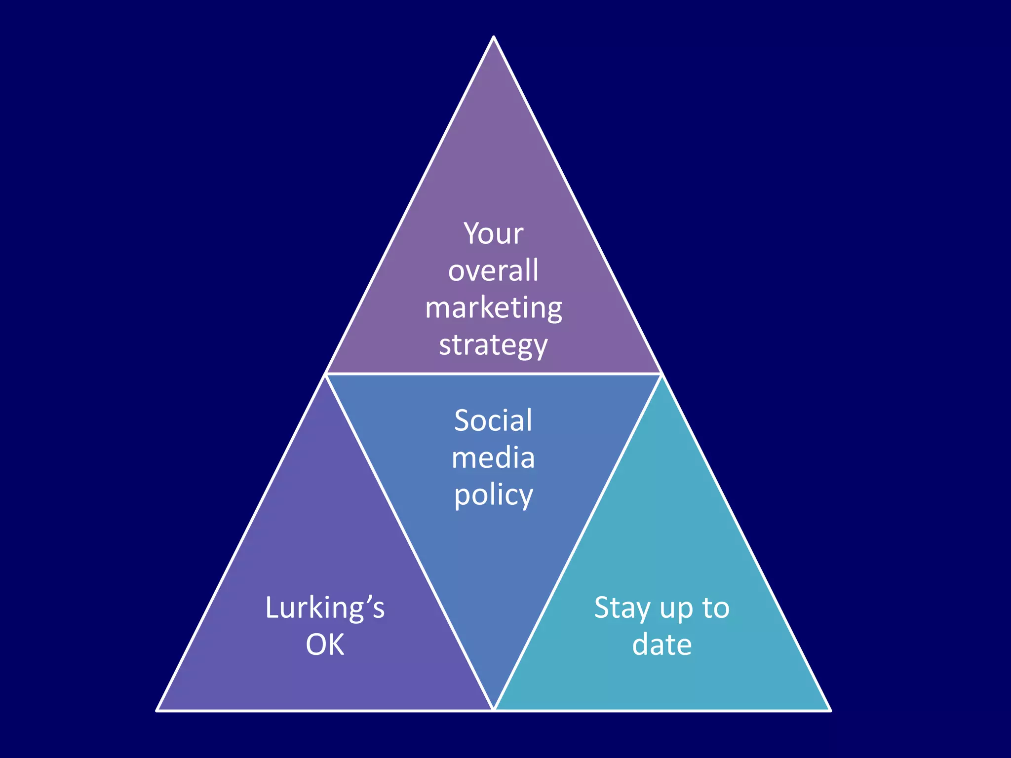 Your 
overall 
marketing 
strategy 
Lurking’s 
OK 
Social 
media 
policy 
Stay up to 
date 
 