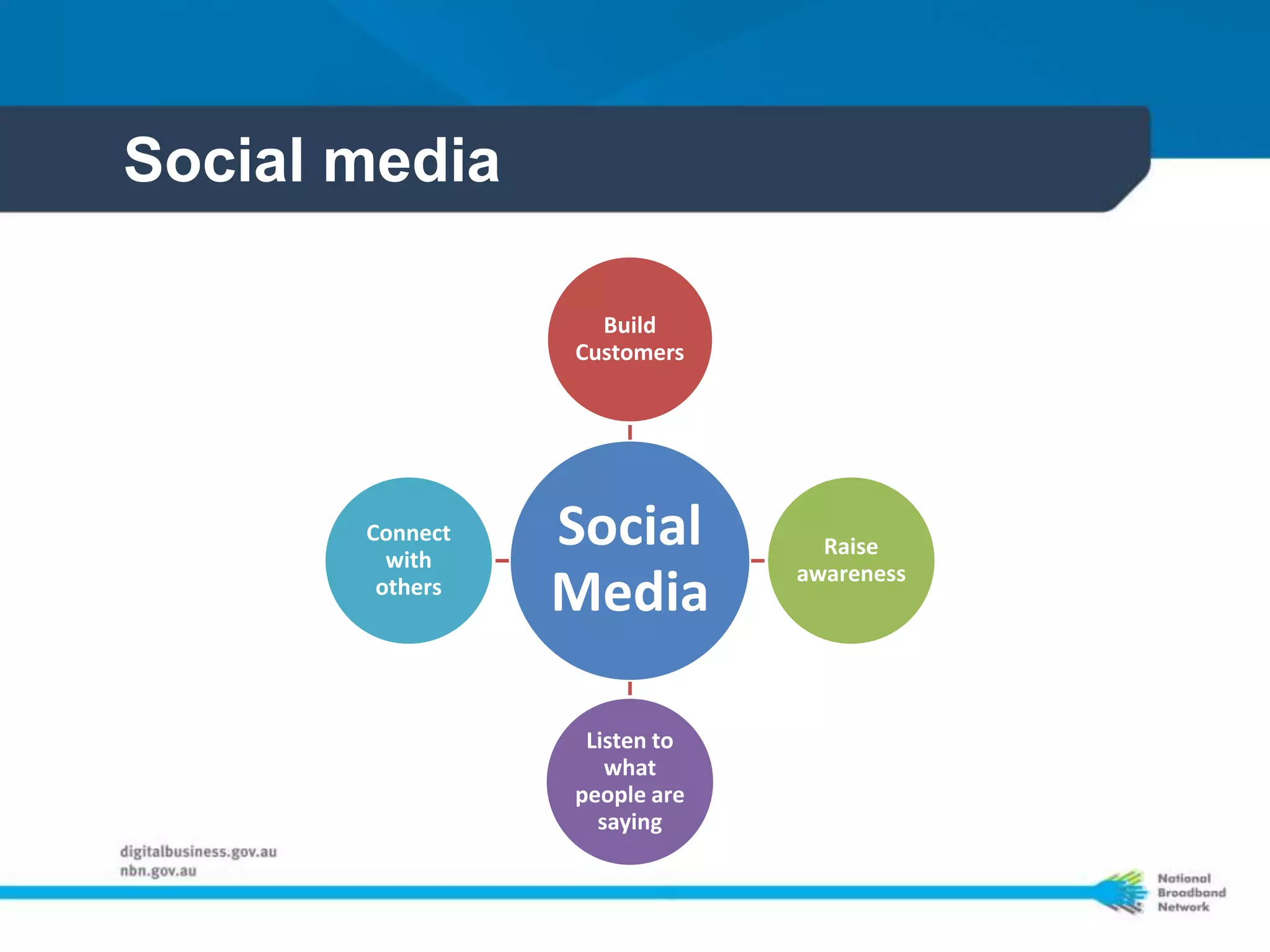 Social media 
Build 
Customers 
Social 
Media 
Raise 
awareness 
Listen to 
what 
people are 
saying 
Connect 
with 
others 
 