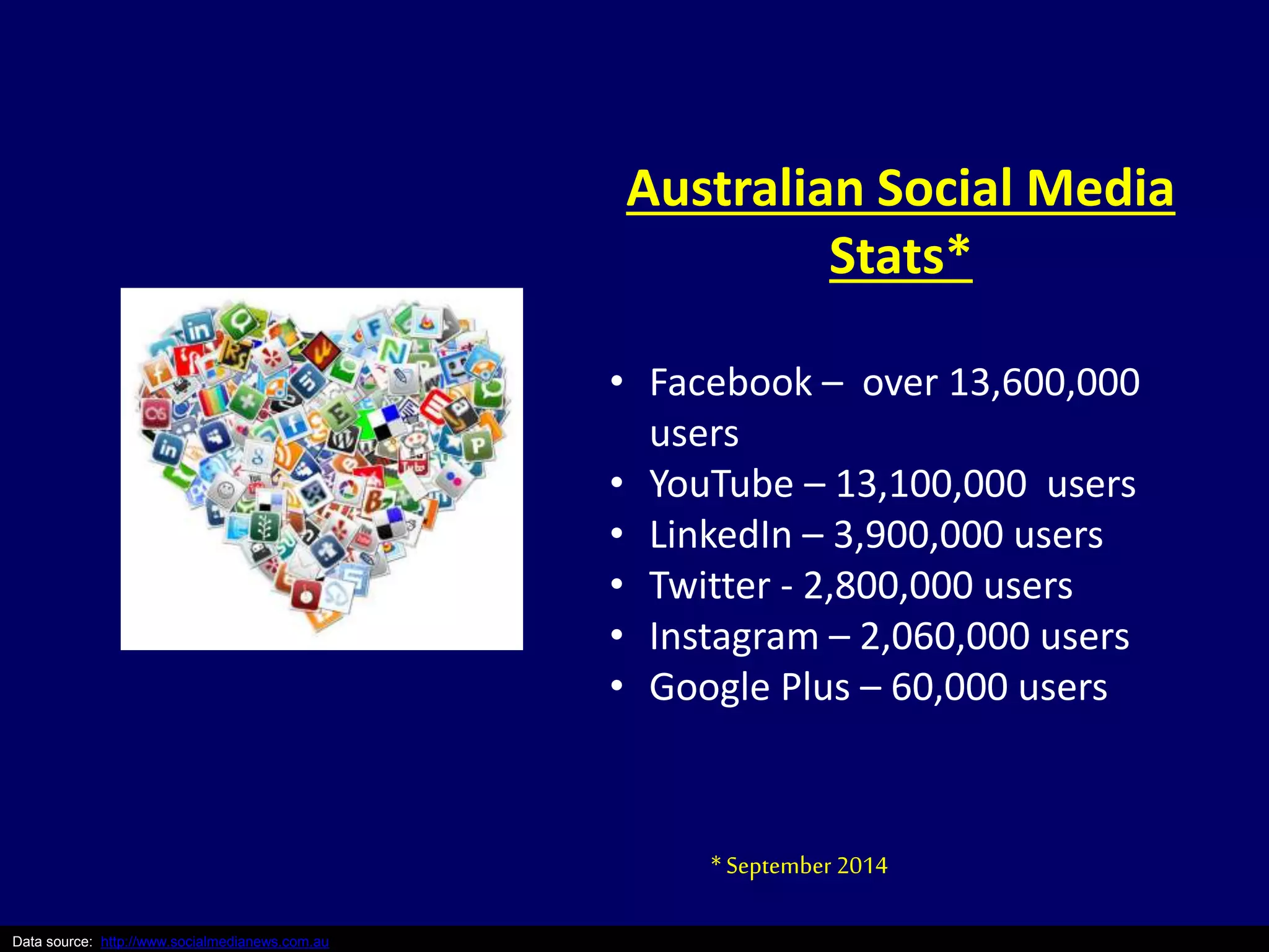 Data source: http://www.socialmedianews.com.au 
Australian Social Media 
Stats* 
• Facebook – over 13,600,000 
users 
• YouTube – 13,100,000 users 
• LinkedIn – 3,900,000 users 
• Twitter - 2,800,000 users 
• Instagram – 2,060,000 users 
• Google Plus – 60,000 users 
* September 2014 
 