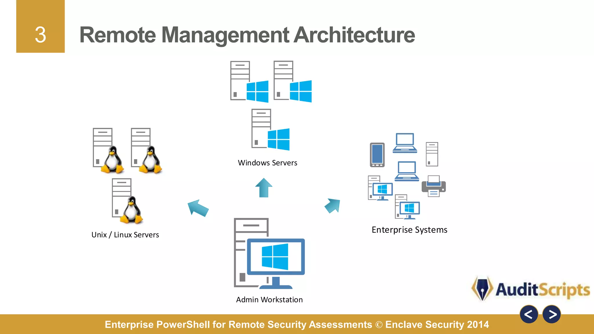 3 
Remote Management Architecture 
Enterprise Systems 
Windows Servers 
Unix / Linux Servers 
Admin Workstation 
Enterprise PowerShell for Remote Security Assessments © Enclave Security 2014 
 