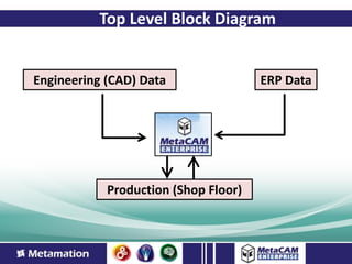 Top Level Block Diagram


Engineering (CAD) Data                ERP Data




            Production (Shop Floor)
 