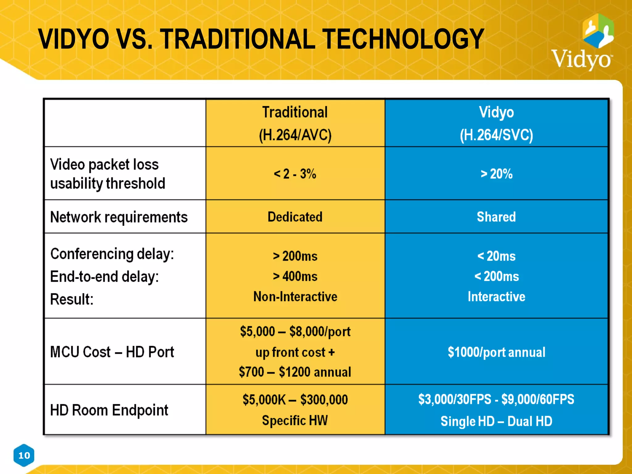 VIDYO VS. TRADITIONAL TECHNOLOGY 