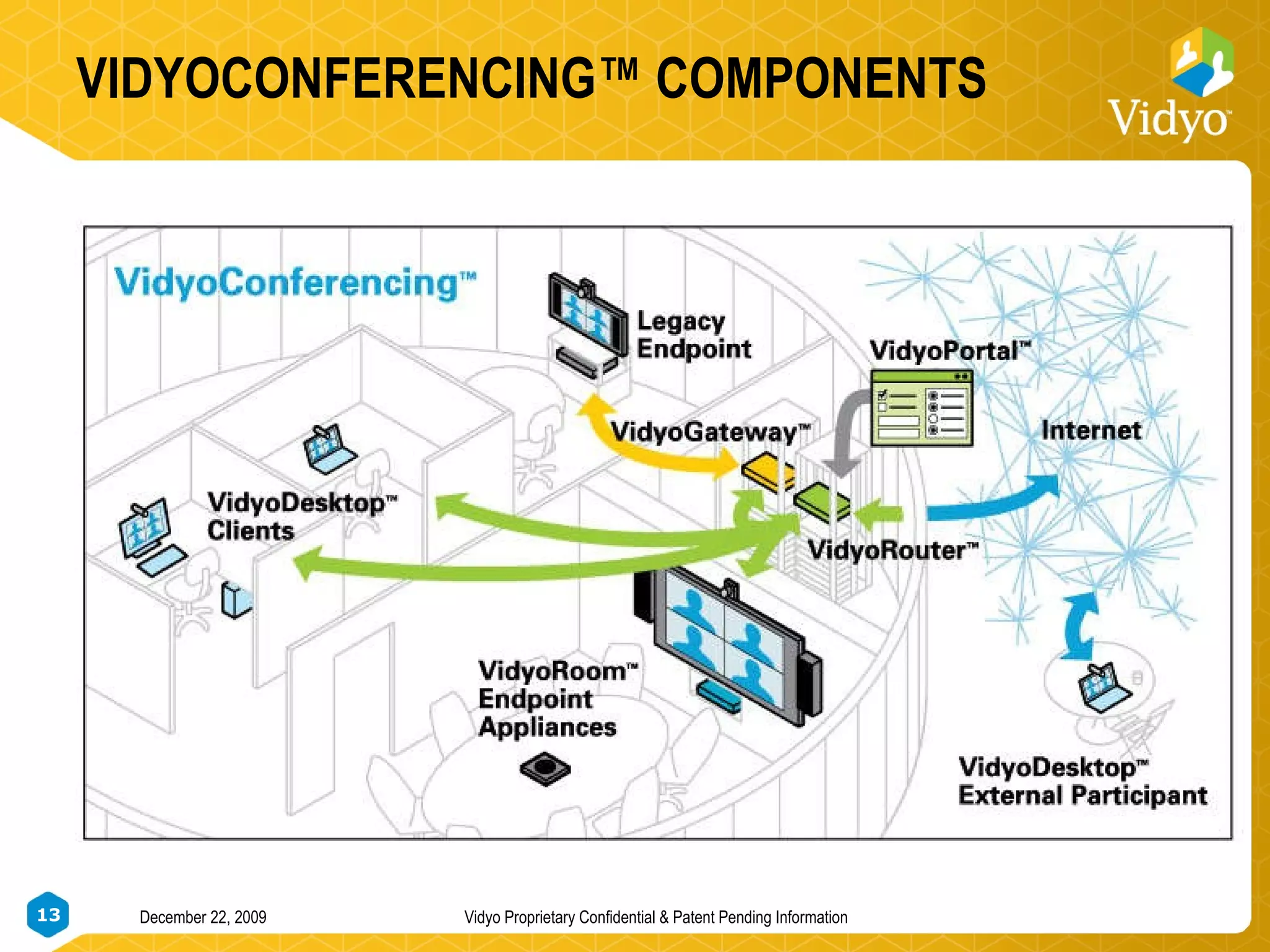 VIDYOCONFERENCING™ COMPONENTS December 22, 2009 Vidyo Proprietary Confidential & Patent Pending Information 