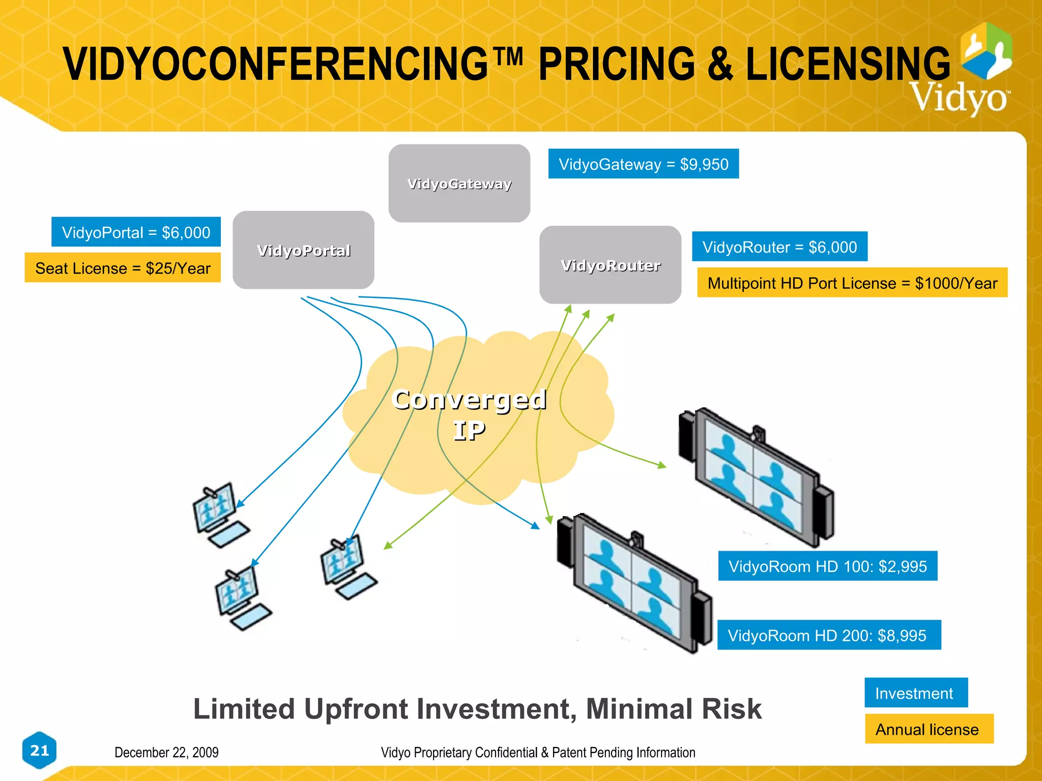 VIDYOCONFERENCING™ PRICING & LICENSING VidyoRouter = $6,000 VidyoPortal VidyoRouter VidyoRoom HD 200: $8,995  VidyoGateway Multipoint HD Port License = $1000/Year VidyoPortal = $6,000 Seat License = $25/Year Limited Upfront Investment, Minimal Risk Investment  Annual license  Converged IP VidyoGateway = $9,950 VidyoRoom HD 100: $2,995 