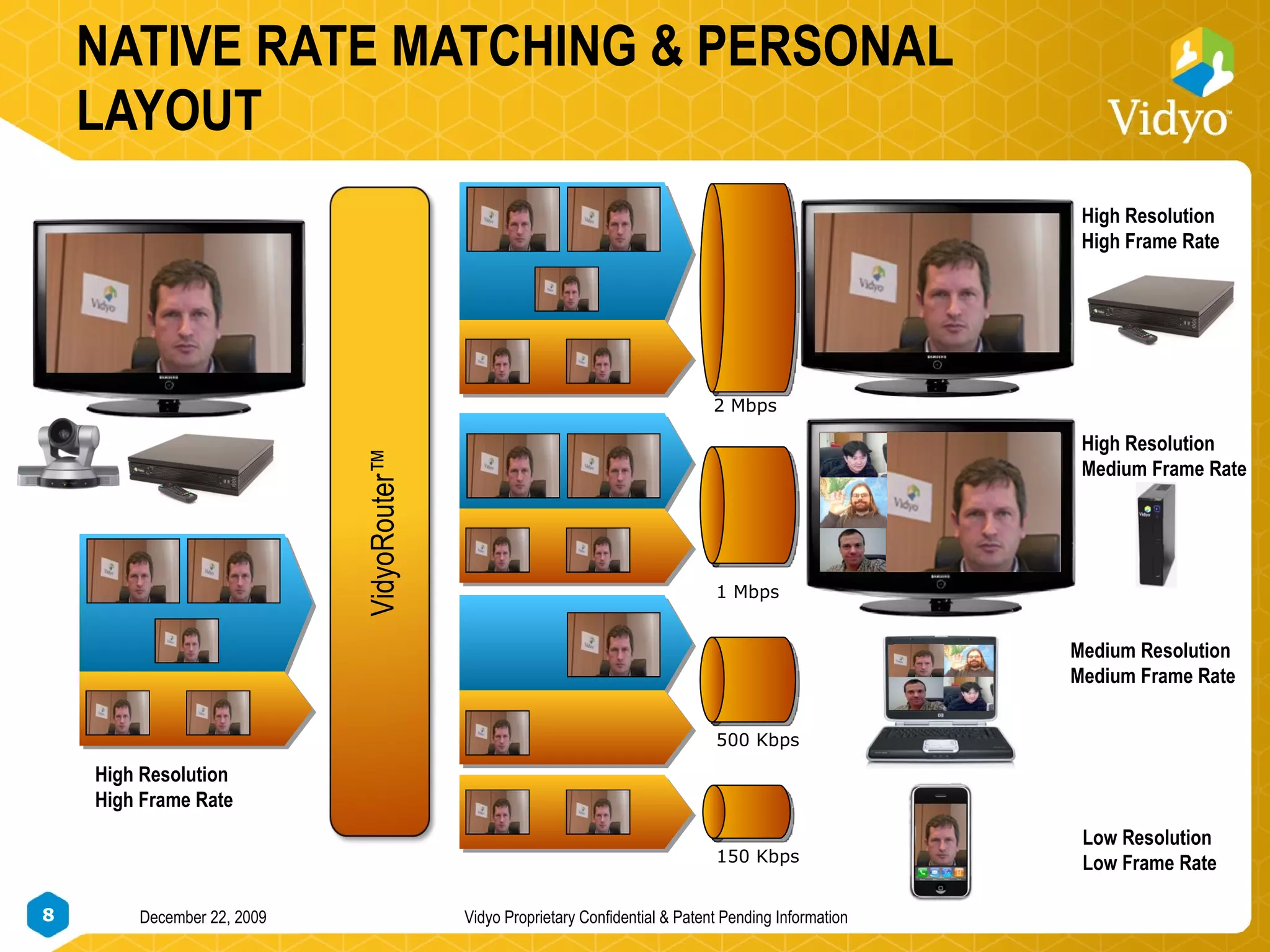 NATIVE RATE MATCHING & PERSONAL LAYOUT 1 Mbps 500 Kbps 150 Kbps VidyoRouter™ High Resolution High Frame Rate Low Resolution Low Frame Rate 2 Mbps High Resolution High Frame Rate High Resolution Medium Frame Rate Medium Resolution Medium Frame Rate 