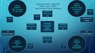 PUNJAB
COLLEGE
MAIN
CAMPUS
BOYS
CAMPUS
FSC (pre-engg)
Commercial
market
Rwp
Student
Informati
on
Teachers
informati
on
Courses
informati
on
Finance
Departme
nt
HUB AND SPOKE TAPOLOGY
USING Layer 2 MPLS
Multi protocol label switching
GIRLS
CAMPUS
FSC (pre-engg)
6th road Rwp
GIRLS
CAMPUS
ICS
SADDAR RWP
BOYS
CAMPUS
ICS
APPARAH
ISLAMABAD
route
r
route
r
route
r
route
r
route
r Student ID
cards
IT
DEPARTMENT
IT
DEPARTMENT
 