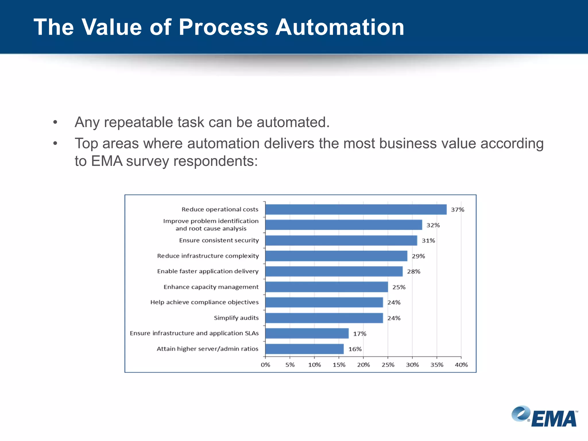 The Value of Process Automation
• Any repeatable task can be automated.
• Top areas where automation delivers the most business value according
to EMA survey respondents:
 