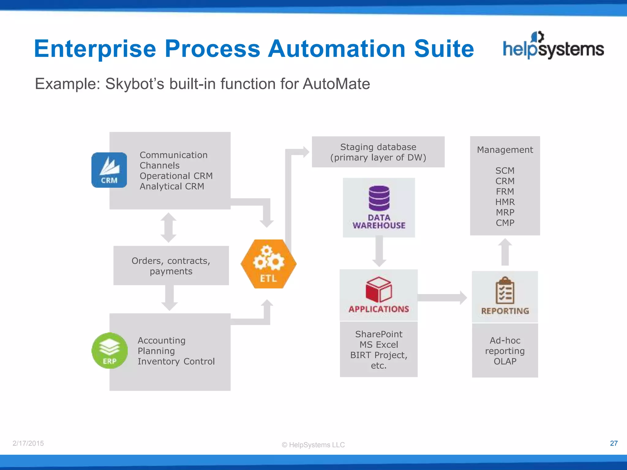 © HelpSystems LLC2/17/2015 27
Communication
Channels
Operational CRM
Analytical CRM
Accounting
Planning
Inventory Control
Ad-hoc
reporting
OLAP
SharePoint
MS Excel
BIRT Project,
etc.
Orders, contracts,
payments
Staging database
(primary layer of DW)
Management
SCM
CRM
FRM
HMR
MRP
CMP
Example: Skybot’s built-in function for AutoMate
Enterprise Process Automation Suite
 