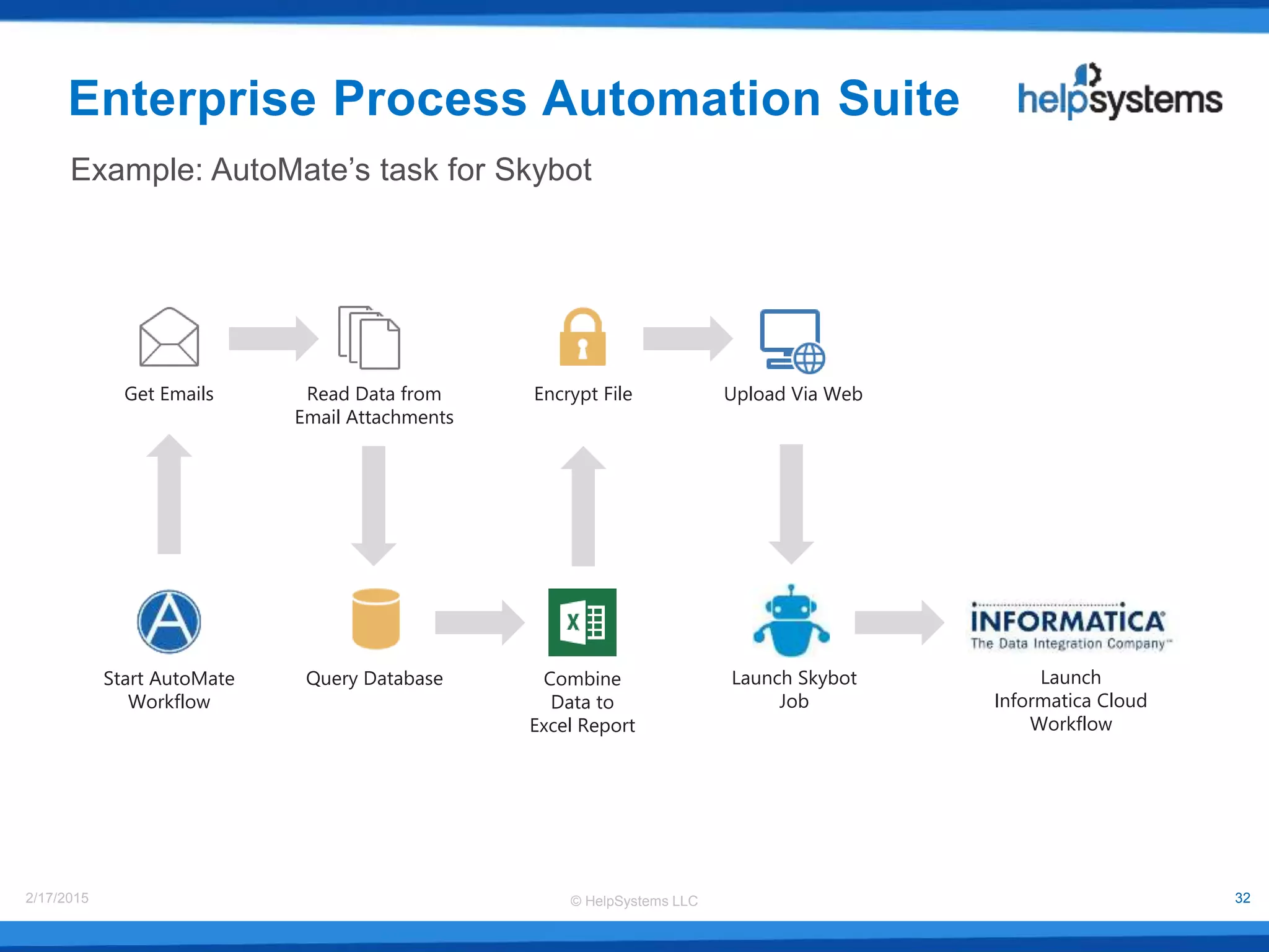 © HelpSystems LLC2/17/2015 32
Get Emails
Combine
Data to
Excel Report
Query Database
Read Data from
Email Attachments
Encrypt File Upload Via Web
Launch Skybot
Job
Example: AutoMate’s task for Skybot
Enterprise Process Automation Suite
Launch
Informatica Cloud
Workflow
Start AutoMate
Workflow
 