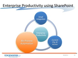 Enterprise Productivity using SharePoint 09/30/11 