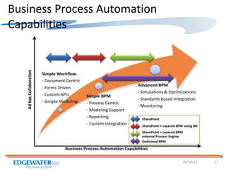 Business Process Automation Capabilities 09/30/11 