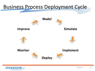 Business Process Deployment Cycle 09/30/11 