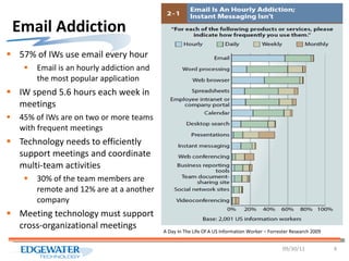 Email Addiction 57% of IWs use email every hour Email is an hourly addiction and the most popular application IW spend 5.6 hours each week in meetings  45% of IWs are on two or more teams with frequent meetings  Technology needs to efficiently support meetings and coordinate multi-team activities 30% of the team members are remote and 12% are at a another company Meeting technology must support cross-organizational meetings 09/30/11 A Day In The Life Of A US Information Worker – Forrester Research 2009 