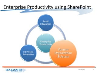 Enterprise Productivity using SharePoint 09/30/11 